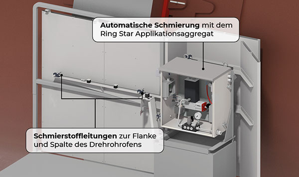 Automatische Schmierung mit Ring Star